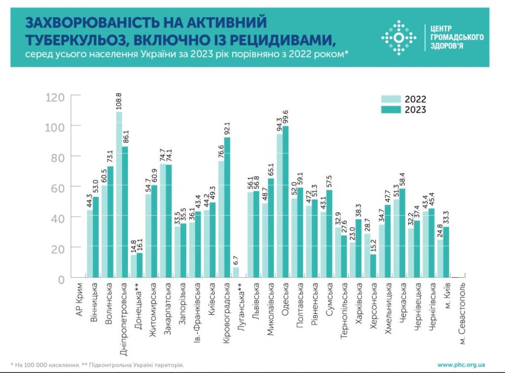 Статистика 2024 Захворюванність на активний туберкульоз